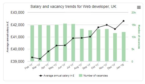 web developer salary in england