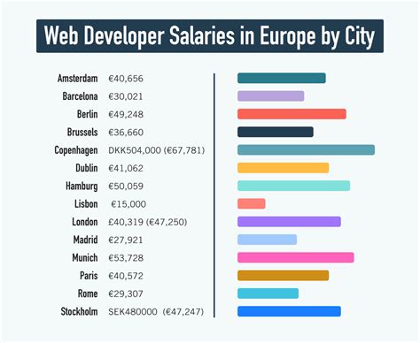 web developer work from home salary