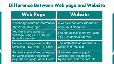 web page and website difference example