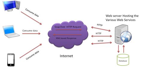 web services explained