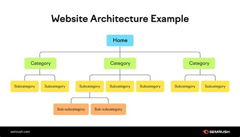 website content structure examples