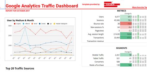 Website Traffic Analysis