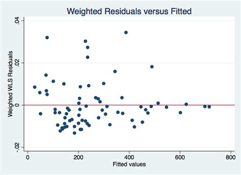 weighted least squares regression stata