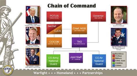 what's the chain of command in the military