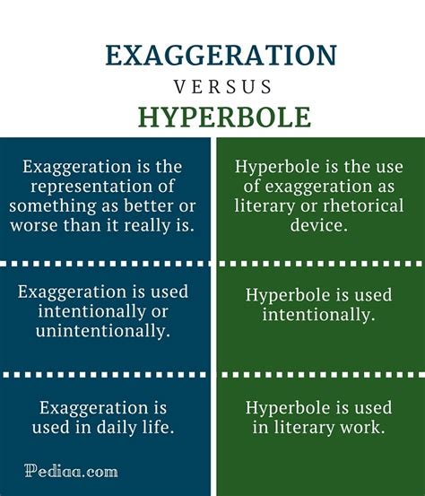 what's the difference between hyperbole and exaggeration