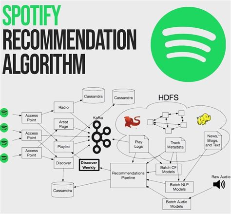 what algorithm does spotify use