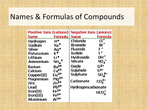 what are 20 examples of compounds and formulas