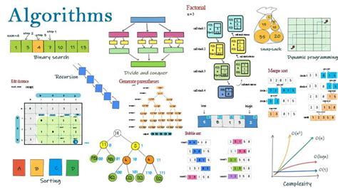 what are 5 examples of algorithms