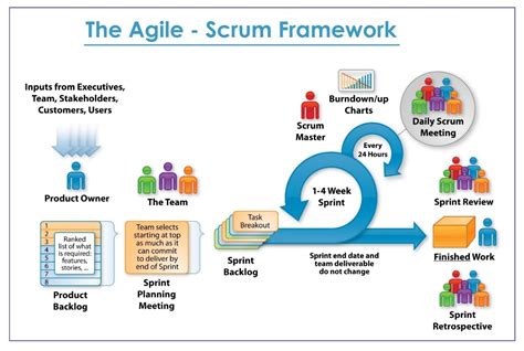 what are agile and scrum frameworks