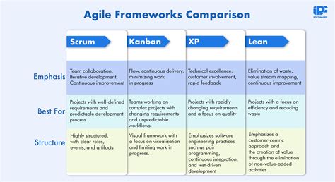 what are agile frameworks
