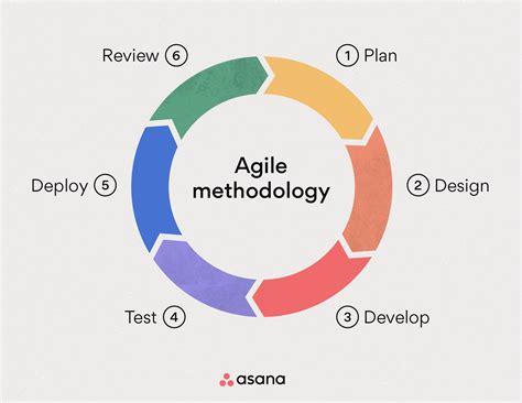 what are agile project management methods