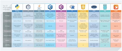 what are all coding languages