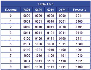 what are ascii and bcd codes
