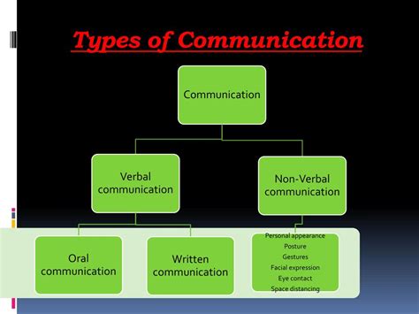 what are communication skills and its types