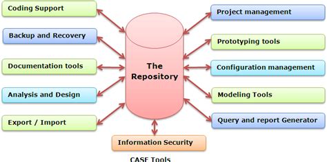 what are computer aided software engineering tools
