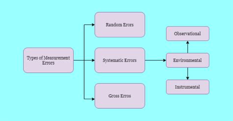 what are data collection methods explain measurement error