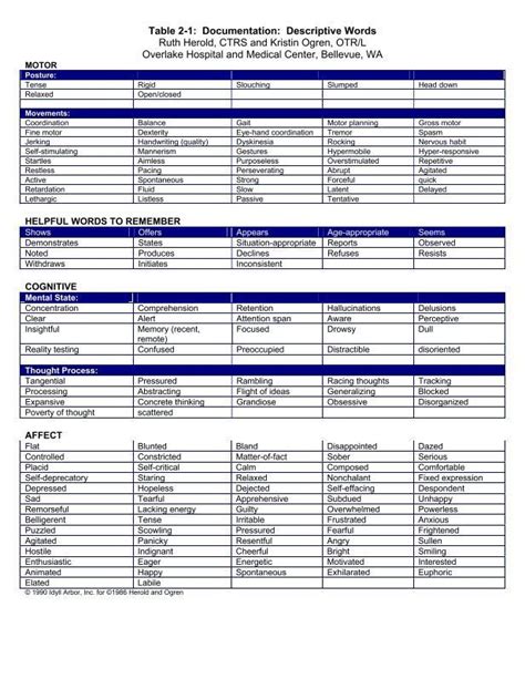 what are descriptive words to use in therapy notes