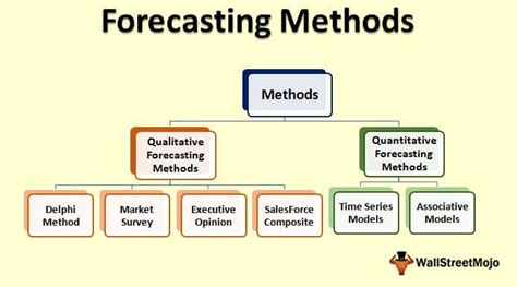 what are different methods of forecasting
