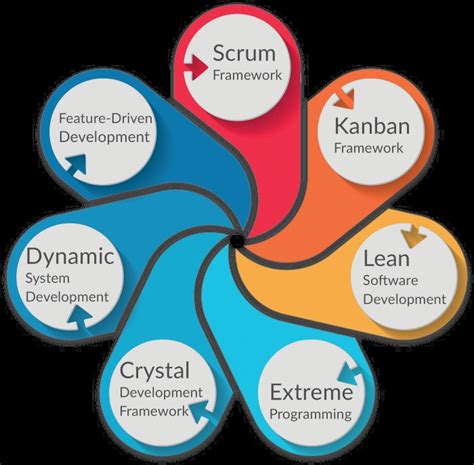what are different types of agile frameworks