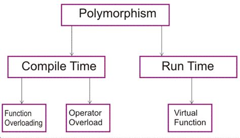 what are different types of polymorphism in c++