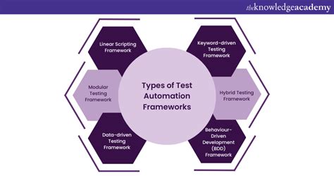 what are different types of test automation frameworks