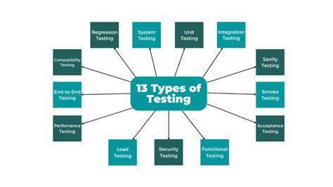 what are different types of testing techniques