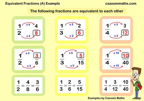 what are equivalent fractions with examples