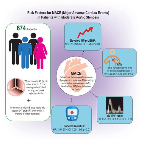 what are examples of cardiovascular events