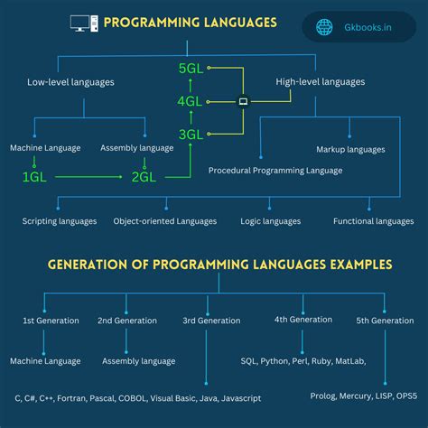 what are examples of computer programming languages