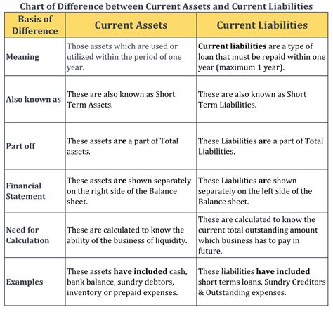 what are examples of current assets and current liabilities