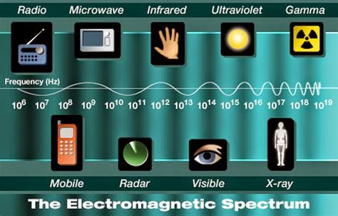 what are examples of technologies that use electromagnetic waves