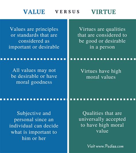 what are examples of virtues and values