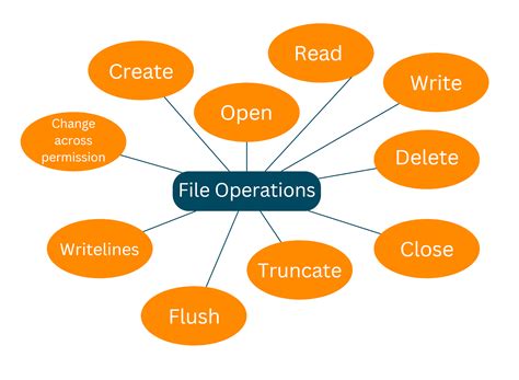what are file operations in python