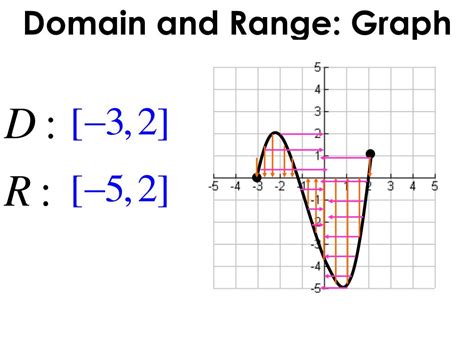 what are function notation domain and range