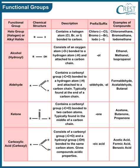 what are functional groups class 10 with examples