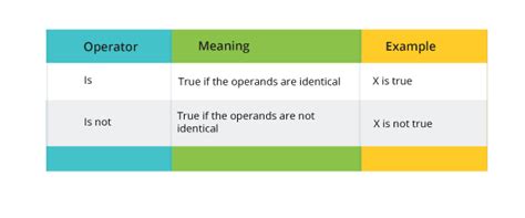 what are identity operators in python with examples
