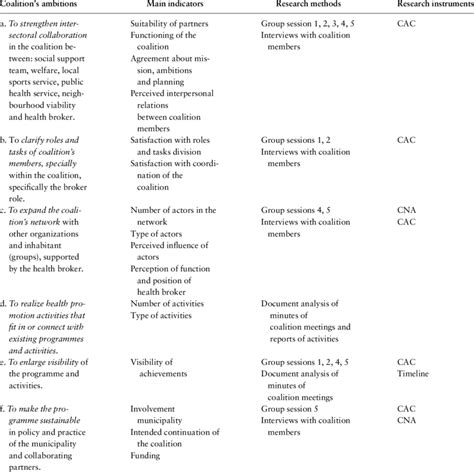what are indicators in research methods
