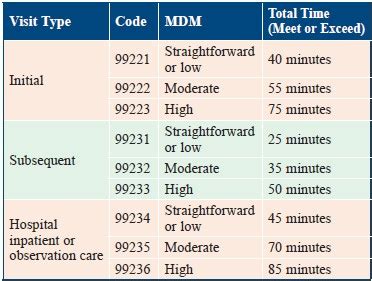 what are inpatient coding guidelines