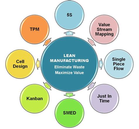 what are lean manufacturing methodologies