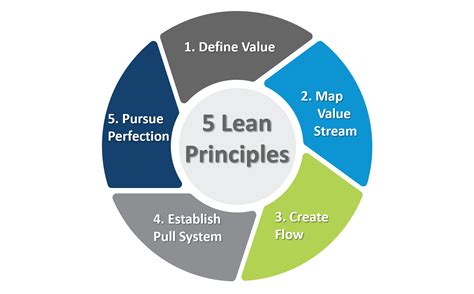 what are lean principles