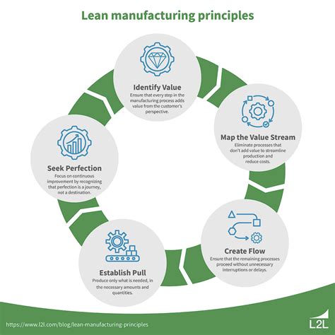 what are lean principles in manufacturing
