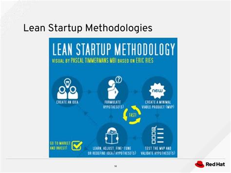 what are lean startup methodologies