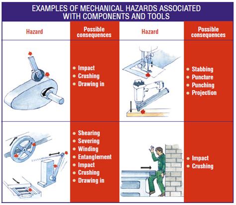 what are mechanical hazards in the workplace