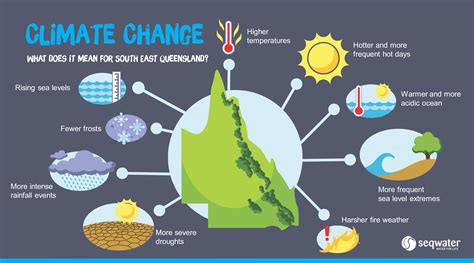 what are non examples of climate change