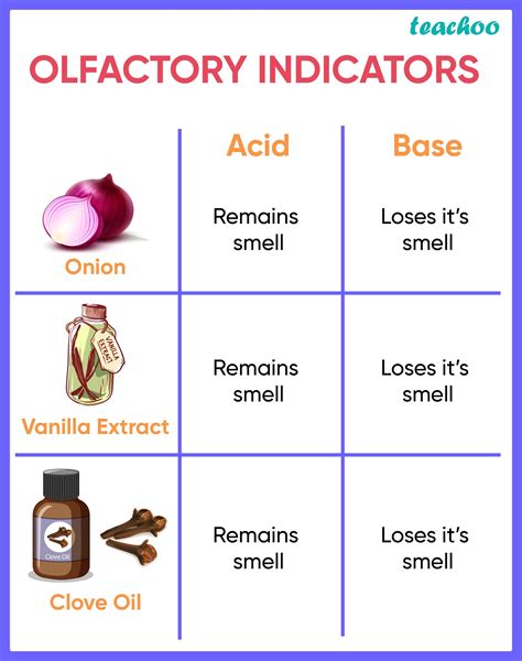 what are olfactory indicators with example