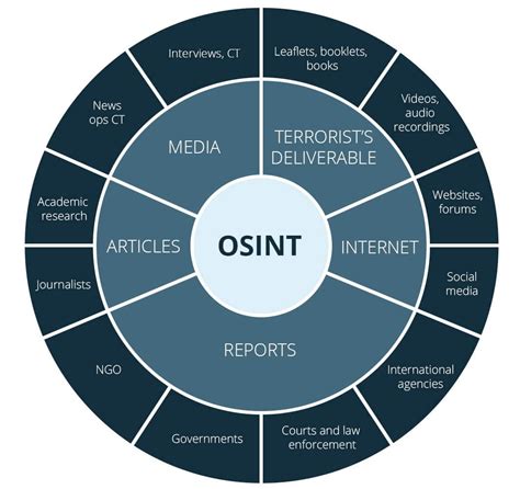 what are open source intelligence techniques