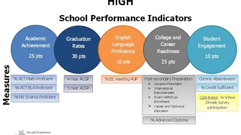 what are performance indicators in education