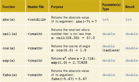 what are predefined functions in c