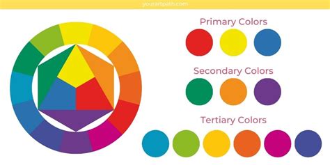 what are primary secondary and tertiary colors in art