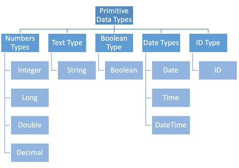 what are primitive data types provide examples